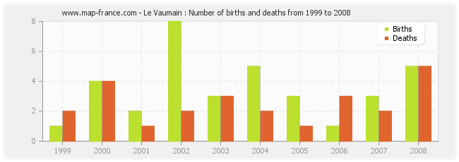 Le Vaumain : Number of births and deaths from 1999 to 2008